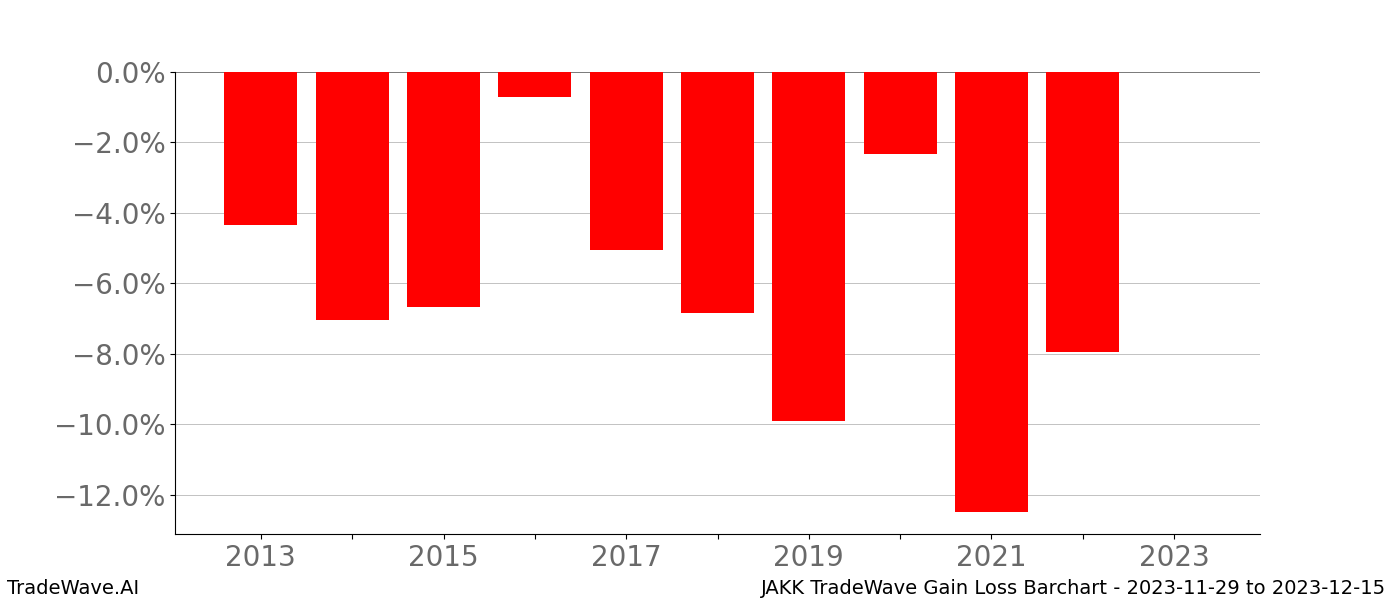 Gain/Loss barchart JAKK for date range: 2023-11-29 to 2023-12-15 - this chart shows the gain/loss of the TradeWave opportunity for JAKK buying on 2023-11-29 and selling it on 2023-12-15 - this barchart is showing 10 years of history
