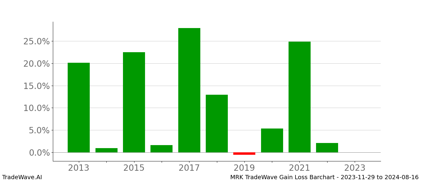 Gain/Loss barchart MRK for date range: 2023-11-29 to 2024-08-16 - this chart shows the gain/loss of the TradeWave opportunity for MRK buying on 2023-11-29 and selling it on 2024-08-16 - this barchart is showing 10 years of history