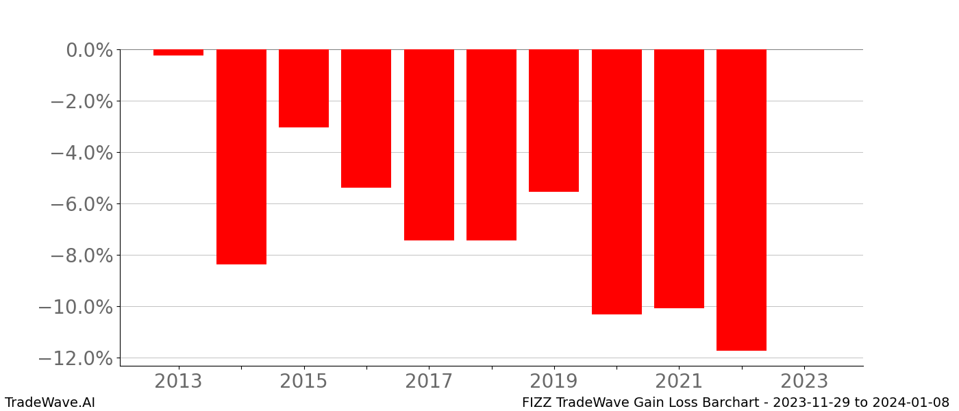 Gain/Loss barchart FIZZ for date range: 2023-11-29 to 2024-01-08 - this chart shows the gain/loss of the TradeWave opportunity for FIZZ buying on 2023-11-29 and selling it on 2024-01-08 - this barchart is showing 10 years of history