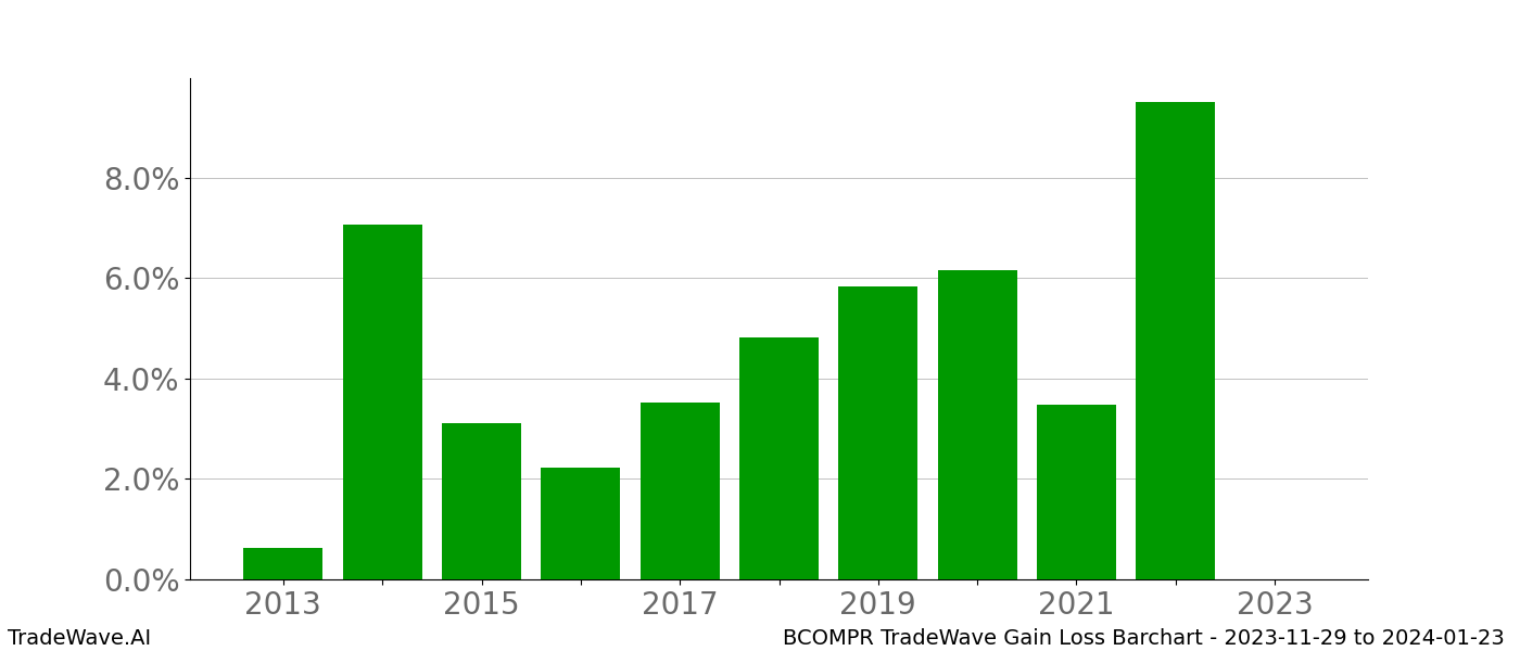 Gain/Loss barchart BCOMPR for date range: 2023-11-29 to 2024-01-23 - this chart shows the gain/loss of the TradeWave opportunity for BCOMPR buying on 2023-11-29 and selling it on 2024-01-23 - this barchart is showing 10 years of history