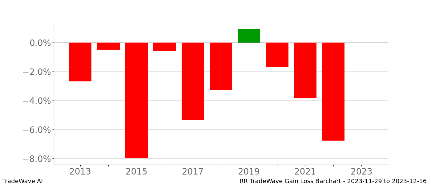Gain/Loss barchart RR for date range: 2023-11-29 to 2023-12-16 - this chart shows the gain/loss of the TradeWave opportunity for RR buying on 2023-11-29 and selling it on 2023-12-16 - this barchart is showing 10 years of history