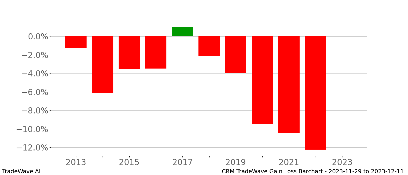 Gain/Loss barchart CRM for date range: 2023-11-29 to 2023-12-11 - this chart shows the gain/loss of the TradeWave opportunity for CRM buying on 2023-11-29 and selling it on 2023-12-11 - this barchart is showing 10 years of history