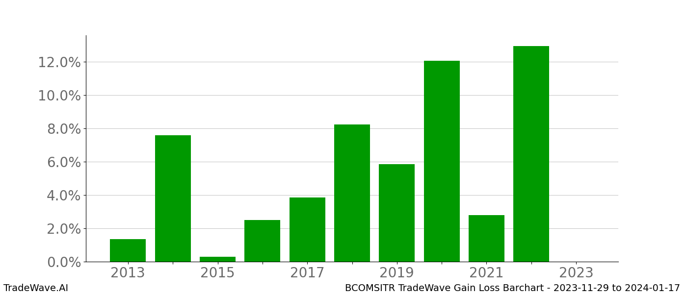 Gain/Loss barchart BCOMSITR for date range: 2023-11-29 to 2024-01-17 - this chart shows the gain/loss of the TradeWave opportunity for BCOMSITR buying on 2023-11-29 and selling it on 2024-01-17 - this barchart is showing 10 years of history