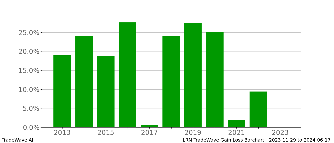 Gain/Loss barchart LRN for date range: 2023-11-29 to 2024-06-17 - this chart shows the gain/loss of the TradeWave opportunity for LRN buying on 2023-11-29 and selling it on 2024-06-17 - this barchart is showing 10 years of history