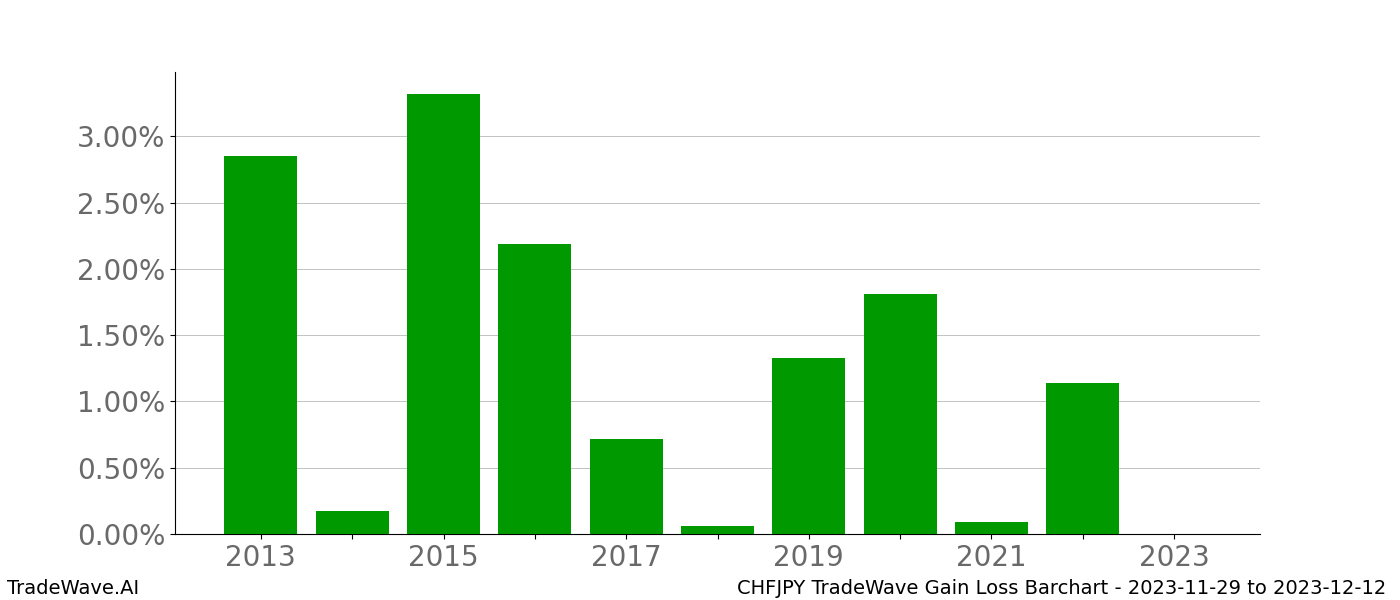 Gain/Loss barchart CHFJPY for date range: 2023-11-29 to 2023-12-12 - this chart shows the gain/loss of the TradeWave opportunity for CHFJPY buying on 2023-11-29 and selling it on 2023-12-12 - this barchart is showing 10 years of history