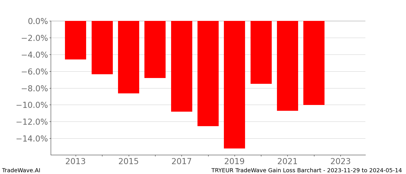Gain/Loss barchart TRYEUR for date range: 2023-11-29 to 2024-05-14 - this chart shows the gain/loss of the TradeWave opportunity for TRYEUR buying on 2023-11-29 and selling it on 2024-05-14 - this barchart is showing 10 years of history