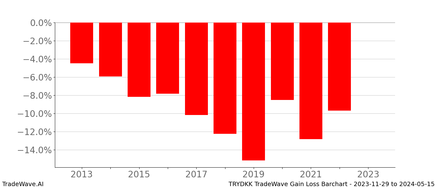 Gain/Loss barchart TRYDKK for date range: 2023-11-29 to 2024-05-15 - this chart shows the gain/loss of the TradeWave opportunity for TRYDKK buying on 2023-11-29 and selling it on 2024-05-15 - this barchart is showing 10 years of history