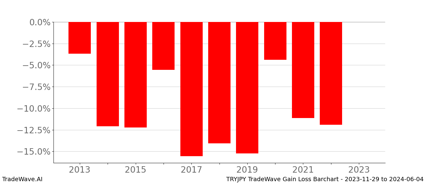 Gain/Loss barchart TRYJPY for date range: 2023-11-29 to 2024-06-04 - this chart shows the gain/loss of the TradeWave opportunity for TRYJPY buying on 2023-11-29 and selling it on 2024-06-04 - this barchart is showing 10 years of history