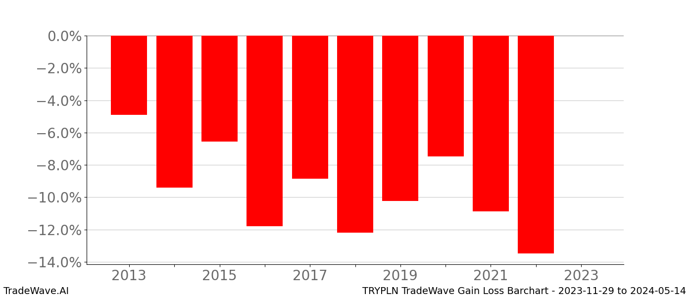 Gain/Loss barchart TRYPLN for date range: 2023-11-29 to 2024-05-14 - this chart shows the gain/loss of the TradeWave opportunity for TRYPLN buying on 2023-11-29 and selling it on 2024-05-14 - this barchart is showing 10 years of history