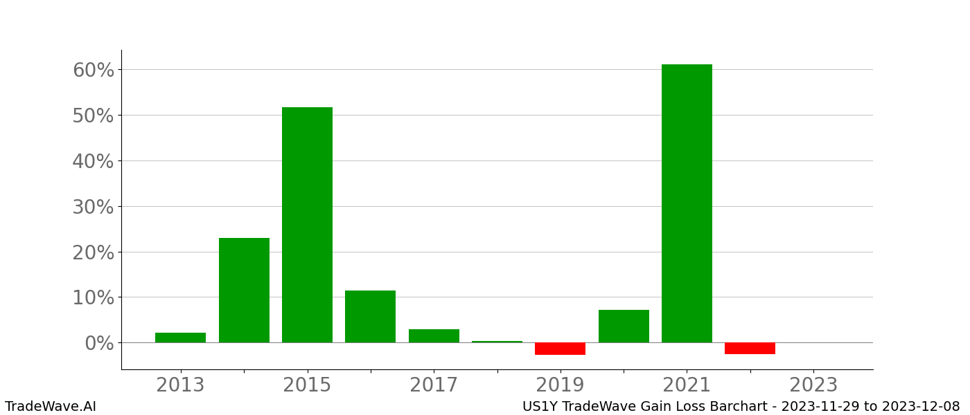 Gain/Loss barchart US1Y for date range: 2023-11-29 to 2023-12-08 - this chart shows the gain/loss of the TradeWave opportunity for US1Y buying on 2023-11-29 and selling it on 2023-12-08 - this barchart is showing 10 years of history