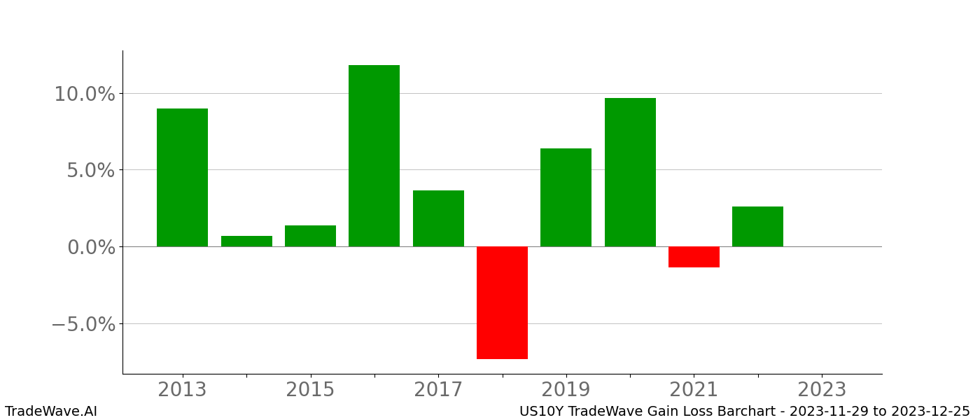 Gain/Loss barchart US10Y for date range: 2023-11-29 to 2023-12-25 - this chart shows the gain/loss of the TradeWave opportunity for US10Y buying on 2023-11-29 and selling it on 2023-12-25 - this barchart is showing 10 years of history