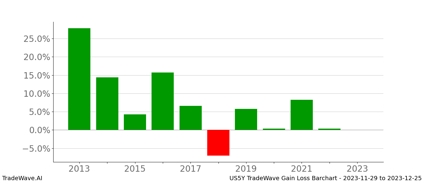 Gain/Loss barchart US5Y for date range: 2023-11-29 to 2023-12-25 - this chart shows the gain/loss of the TradeWave opportunity for US5Y buying on 2023-11-29 and selling it on 2023-12-25 - this barchart is showing 10 years of history