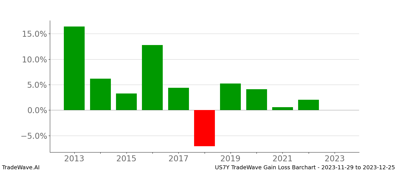 Gain/Loss barchart US7Y for date range: 2023-11-29 to 2023-12-25 - this chart shows the gain/loss of the TradeWave opportunity for US7Y buying on 2023-11-29 and selling it on 2023-12-25 - this barchart is showing 10 years of history