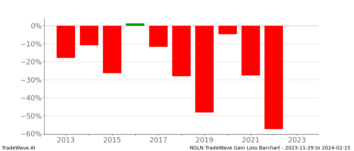 Gain/Loss barchart NGLN for date range: 2023-11-29 to 2024-02-15 - this chart shows the gain/loss of the TradeWave opportunity for NGLN buying on 2023-11-29 and selling it on 2024-02-15 - this barchart is showing 10 years of history