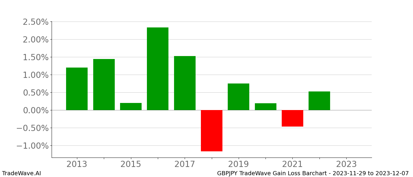 Gain/Loss barchart GBPJPY for date range: 2023-11-29 to 2023-12-07 - this chart shows the gain/loss of the TradeWave opportunity for GBPJPY buying on 2023-11-29 and selling it on 2023-12-07 - this barchart is showing 10 years of history