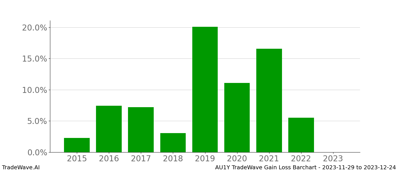 Gain/Loss barchart AU1Y for date range: 2023-11-29 to 2023-12-24 - this chart shows the gain/loss of the TradeWave opportunity for AU1Y buying on 2023-11-29 and selling it on 2023-12-24 - this barchart is showing 8 years of history