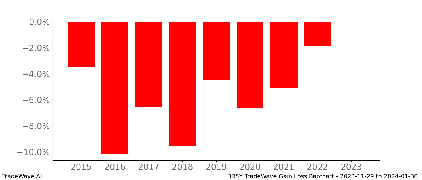 Gain/Loss barchart BR5Y for date range: 2023-11-29 to 2024-01-30 - this chart shows the gain/loss of the TradeWave opportunity for BR5Y buying on 2023-11-29 and selling it on 2024-01-30 - this barchart is showing 8 years of history