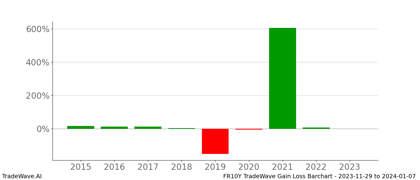 Gain/Loss barchart FR10Y for date range: 2023-11-29 to 2024-01-07 - this chart shows the gain/loss of the TradeWave opportunity for FR10Y buying on 2023-11-29 and selling it on 2024-01-07 - this barchart is showing 8 years of history