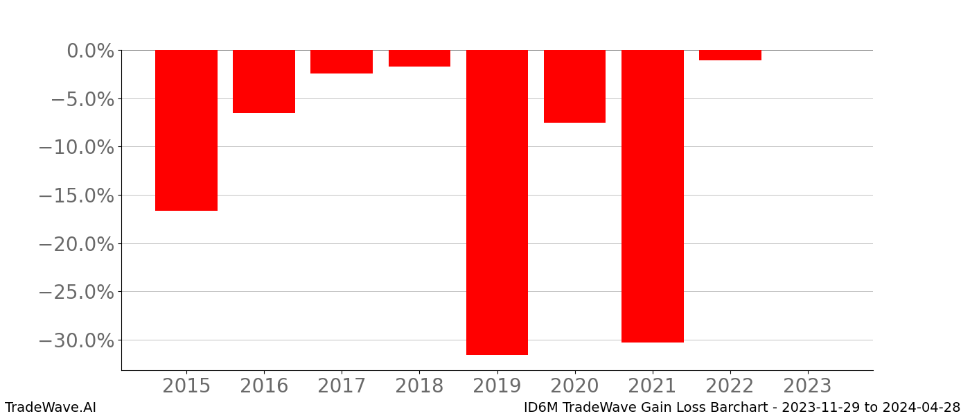 Gain/Loss barchart ID6M for date range: 2023-11-29 to 2024-04-28 - this chart shows the gain/loss of the TradeWave opportunity for ID6M buying on 2023-11-29 and selling it on 2024-04-28 - this barchart is showing 8 years of history