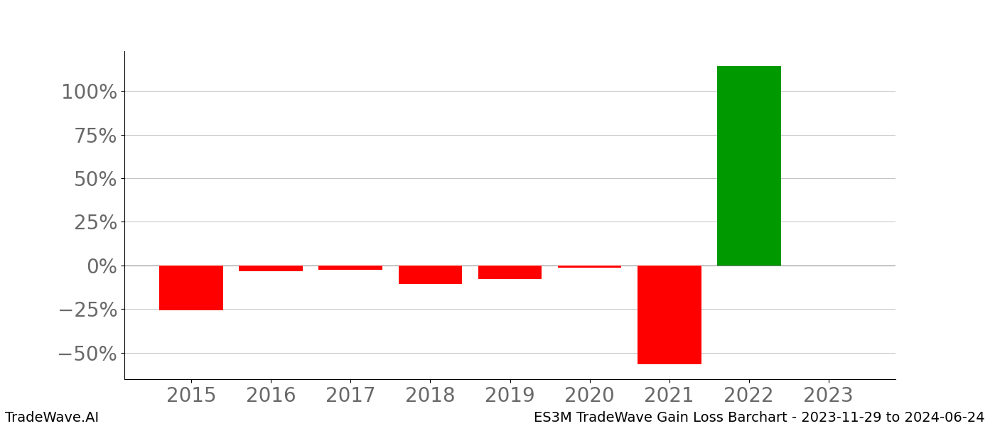 Gain/Loss barchart ES3M for date range: 2023-11-29 to 2024-06-24 - this chart shows the gain/loss of the TradeWave opportunity for ES3M buying on 2023-11-29 and selling it on 2024-06-24 - this barchart is showing 8 years of history