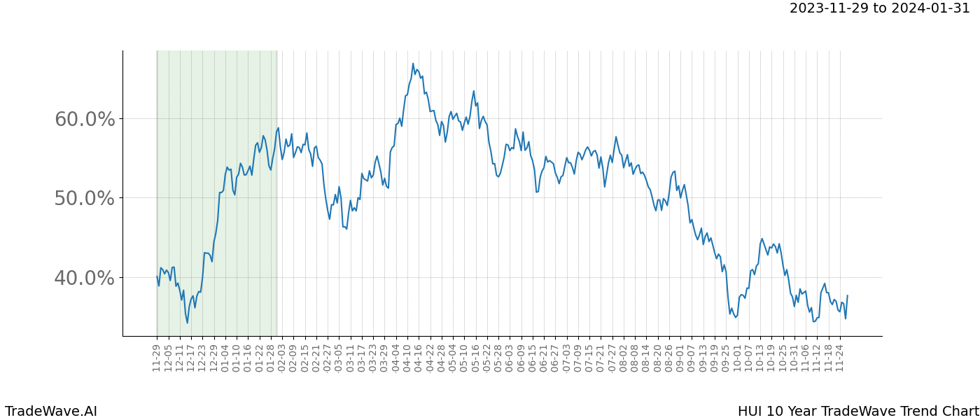 TradeWave Trend Chart HUI shows the average trend of the financial instrument over the past 10 years. Sharp uptrends and downtrends signal a potential TradeWave opportunity