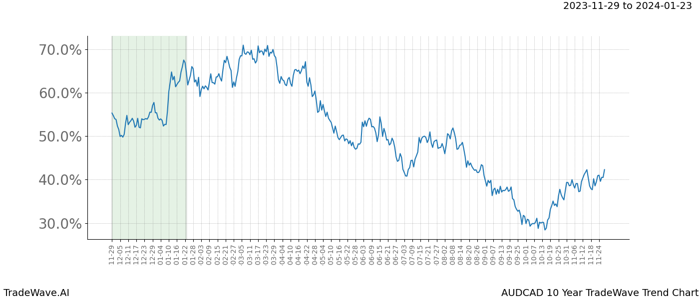 TradeWave Trend Chart AUDCAD shows the average trend of the financial instrument over the past 10 years. Sharp uptrends and downtrends signal a potential TradeWave opportunity