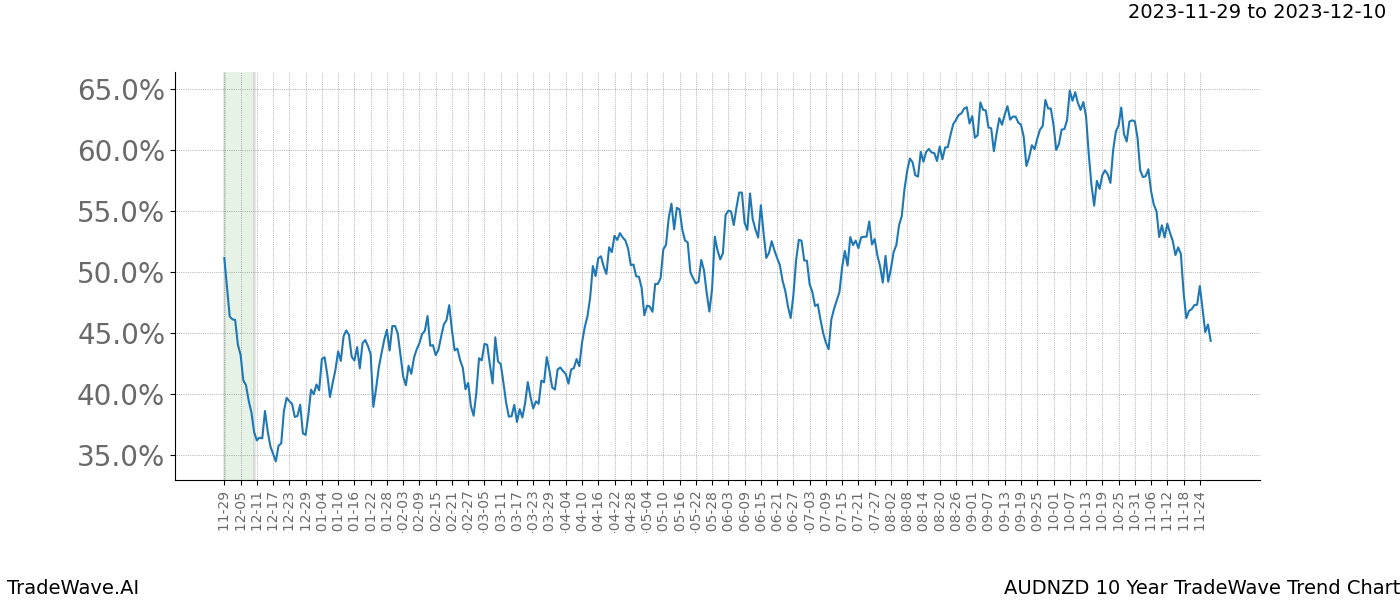 TradeWave Trend Chart AUDNZD shows the average trend of the financial instrument over the past 10 years. Sharp uptrends and downtrends signal a potential TradeWave opportunity