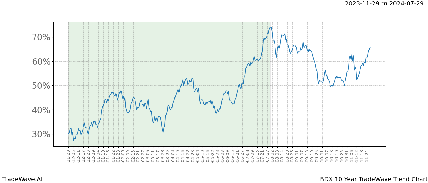 TradeWave Trend Chart BDX shows the average trend of the financial instrument over the past 10 years. Sharp uptrends and downtrends signal a potential TradeWave opportunity