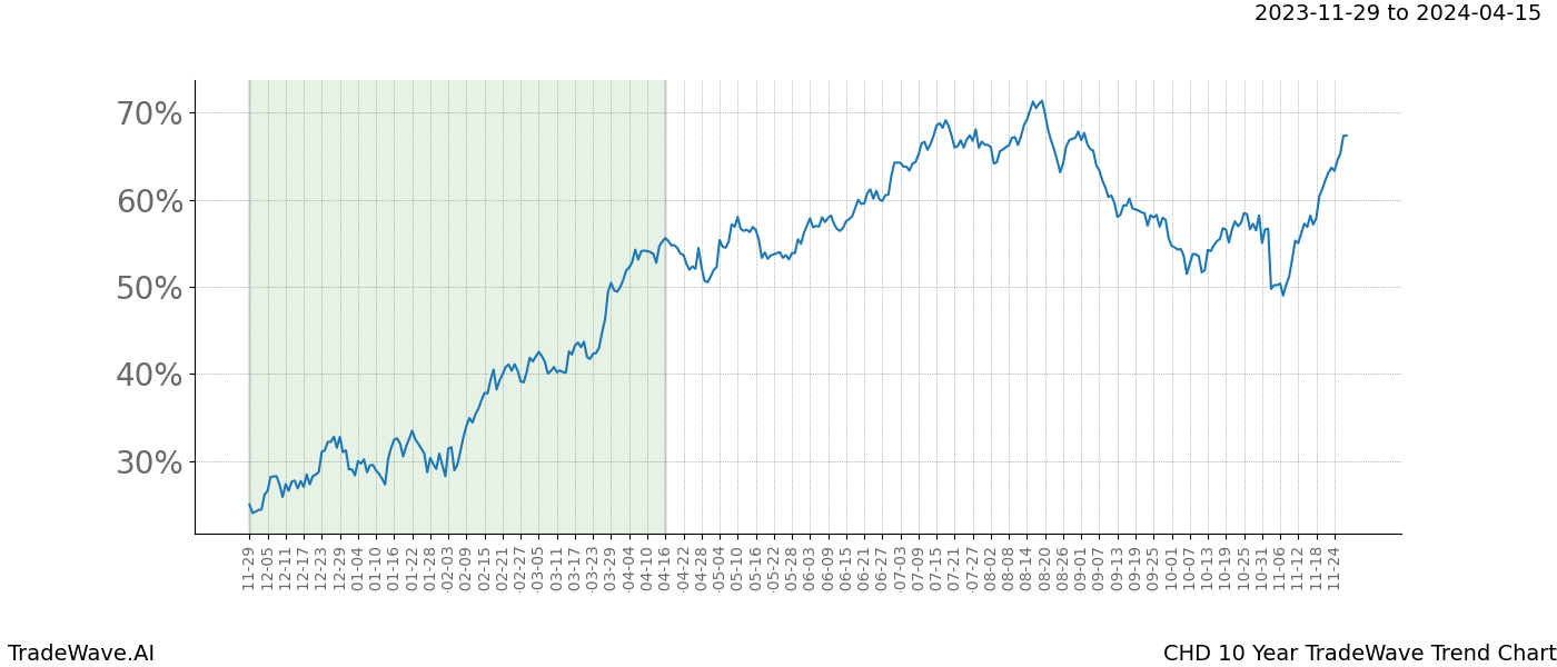 TradeWave Trend Chart CHD shows the average trend of the financial instrument over the past 10 years. Sharp uptrends and downtrends signal a potential TradeWave opportunity