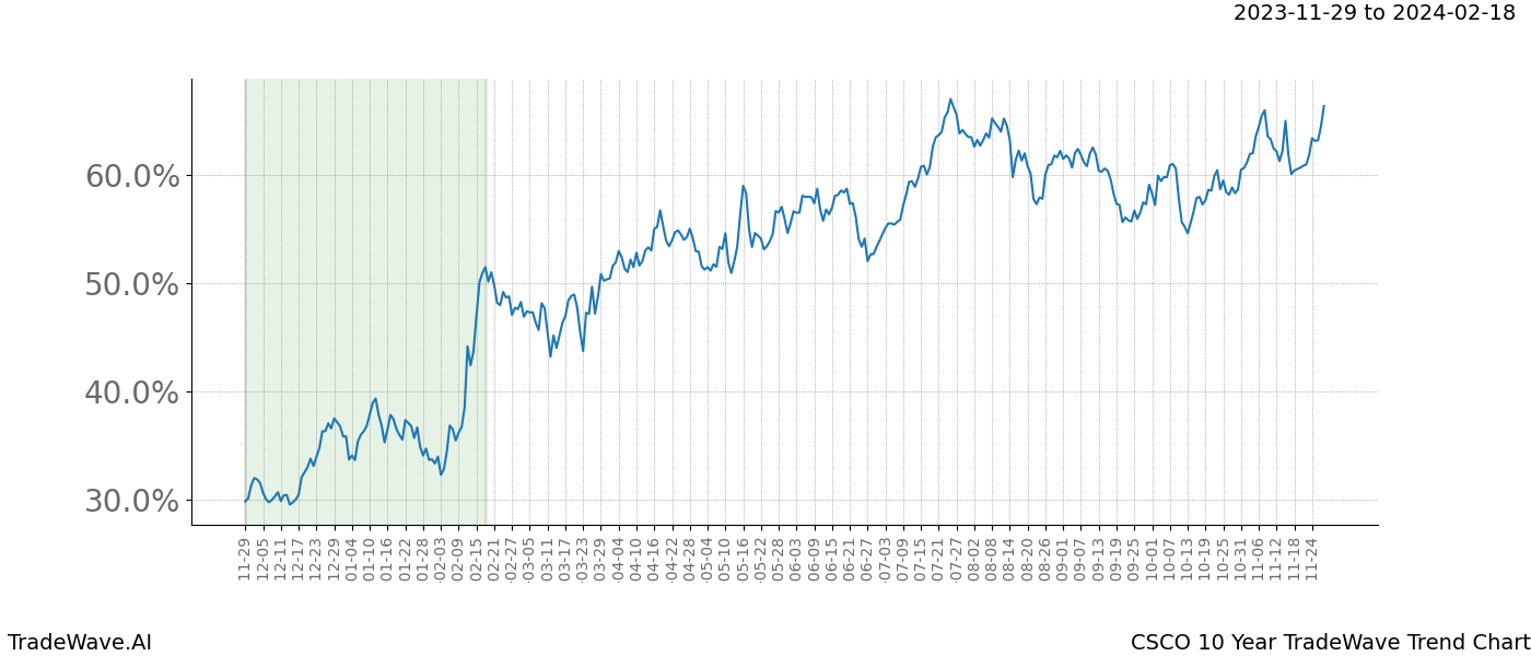 TradeWave Trend Chart CSCO shows the average trend of the financial instrument over the past 10 years. Sharp uptrends and downtrends signal a potential TradeWave opportunity