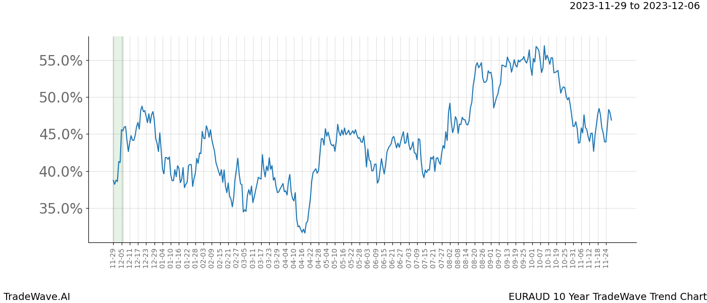 TradeWave Trend Chart EURAUD shows the average trend of the financial instrument over the past 10 years. Sharp uptrends and downtrends signal a potential TradeWave opportunity