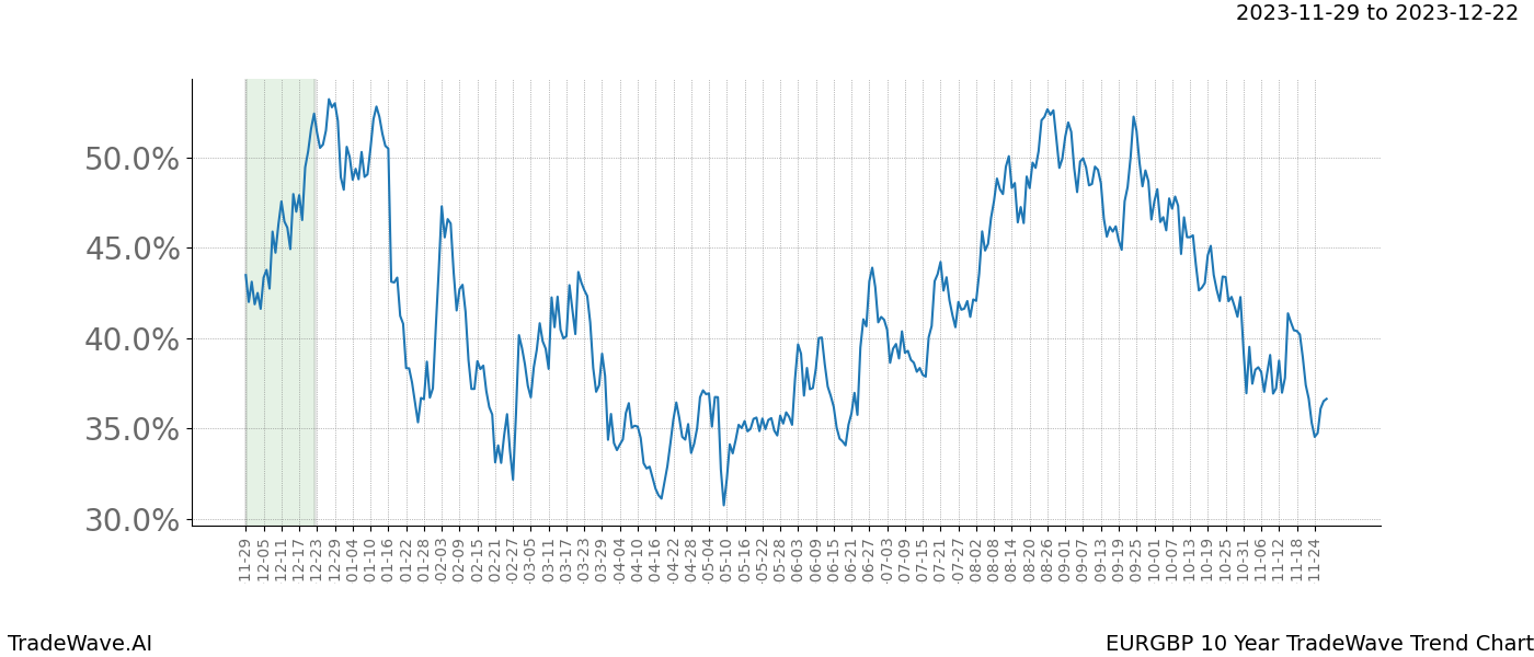 TradeWave Trend Chart EURGBP shows the average trend of the financial instrument over the past 10 years. Sharp uptrends and downtrends signal a potential TradeWave opportunity