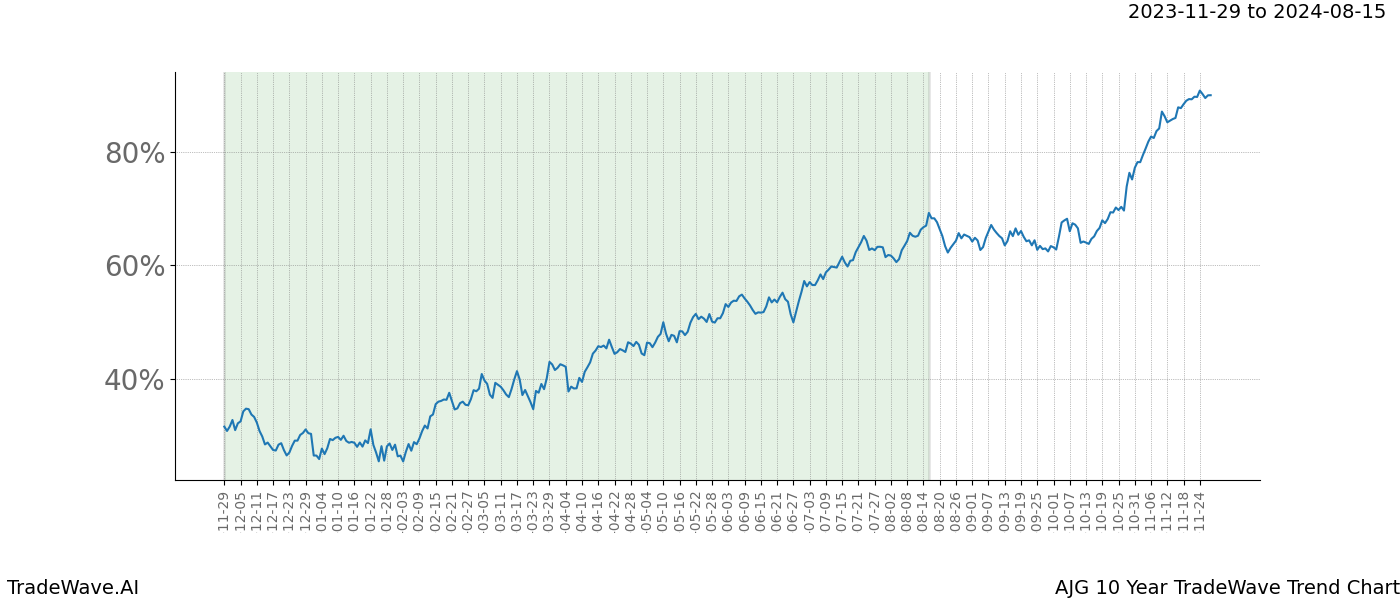 TradeWave Trend Chart AJG shows the average trend of the financial instrument over the past 10 years. Sharp uptrends and downtrends signal a potential TradeWave opportunity