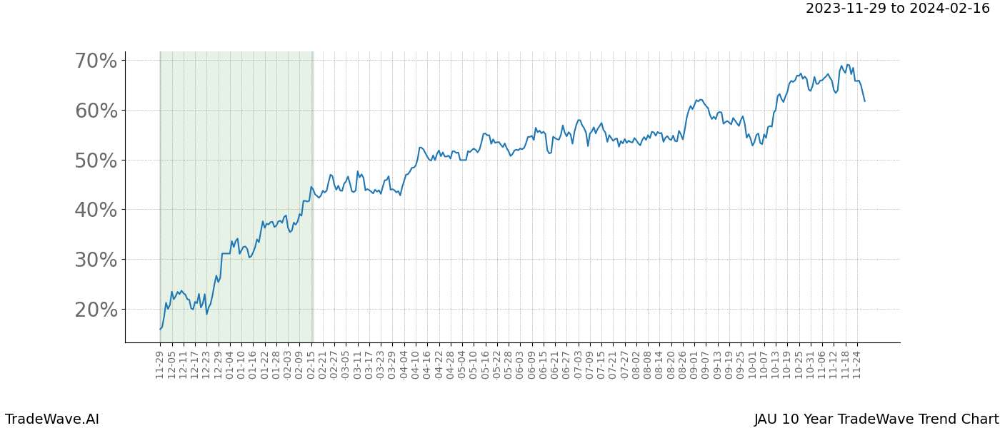 TradeWave Trend Chart JAU shows the average trend of the financial instrument over the past 10 years. Sharp uptrends and downtrends signal a potential TradeWave opportunity