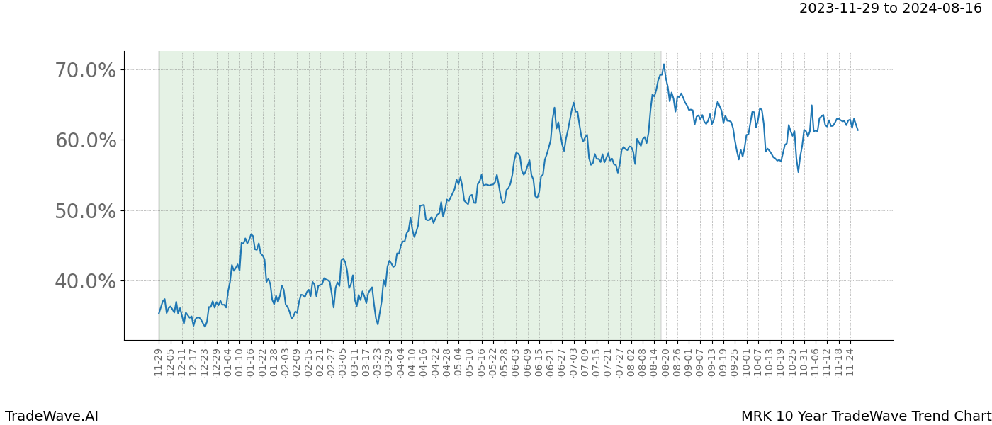 TradeWave Trend Chart MRK shows the average trend of the financial instrument over the past 10 years. Sharp uptrends and downtrends signal a potential TradeWave opportunity