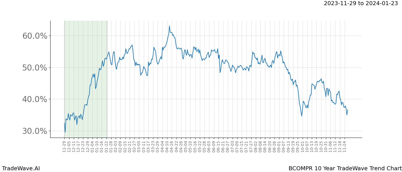 TradeWave Trend Chart BCOMPR shows the average trend of the financial instrument over the past 10 years. Sharp uptrends and downtrends signal a potential TradeWave opportunity