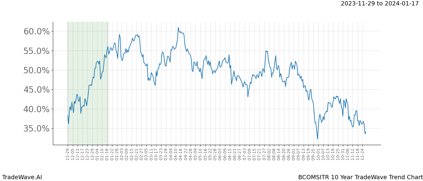 TradeWave Trend Chart BCOMSITR shows the average trend of the financial instrument over the past 10 years. Sharp uptrends and downtrends signal a potential TradeWave opportunity