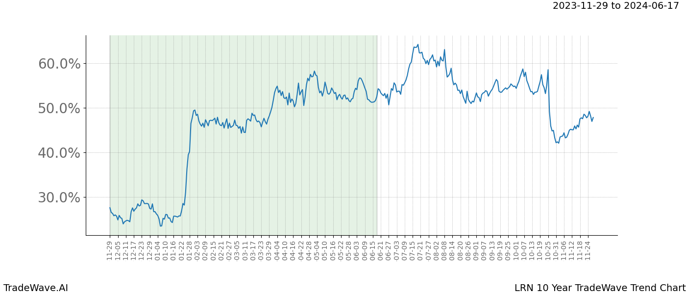 TradeWave Trend Chart LRN shows the average trend of the financial instrument over the past 10 years. Sharp uptrends and downtrends signal a potential TradeWave opportunity