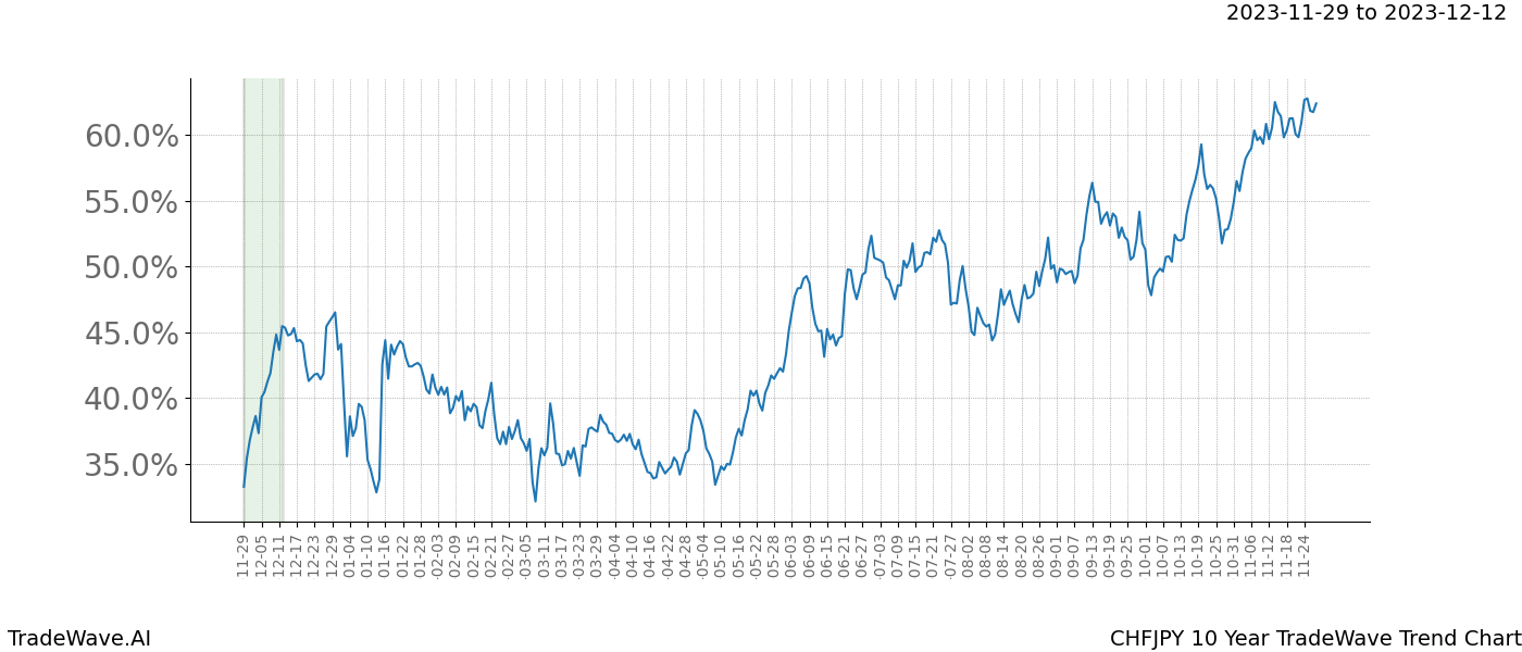 TradeWave Trend Chart CHFJPY shows the average trend of the financial instrument over the past 10 years. Sharp uptrends and downtrends signal a potential TradeWave opportunity