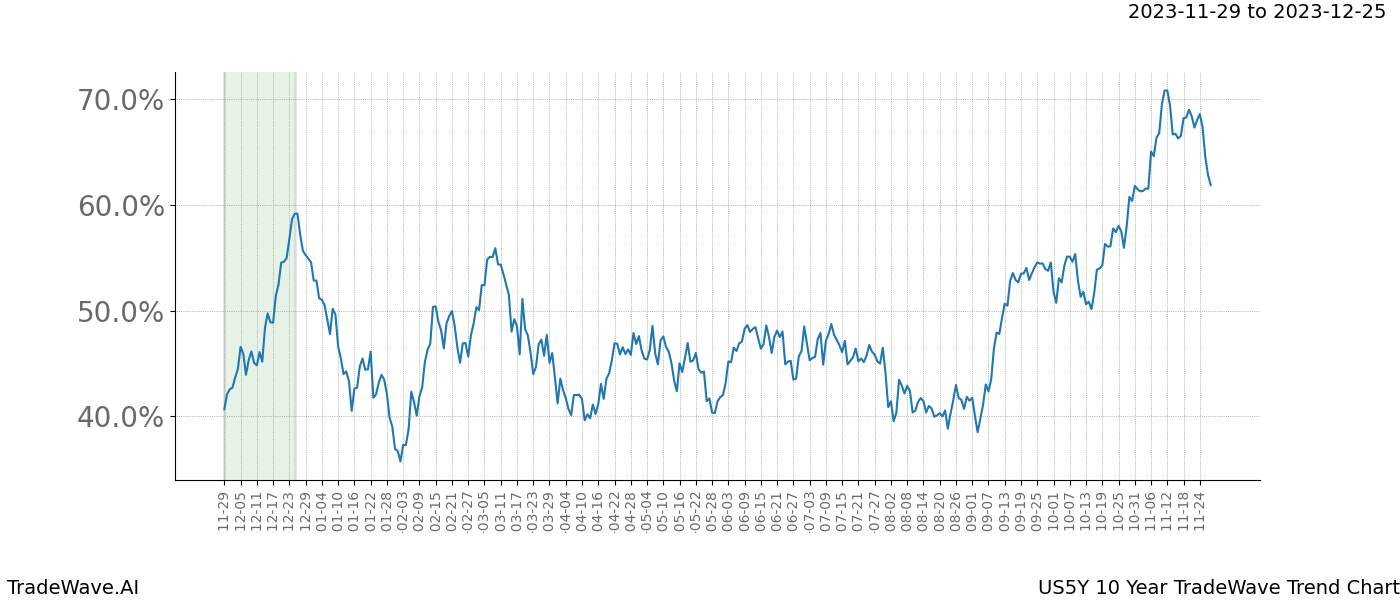 TradeWave Trend Chart US5Y shows the average trend of the financial instrument over the past 10 years. Sharp uptrends and downtrends signal a potential TradeWave opportunity