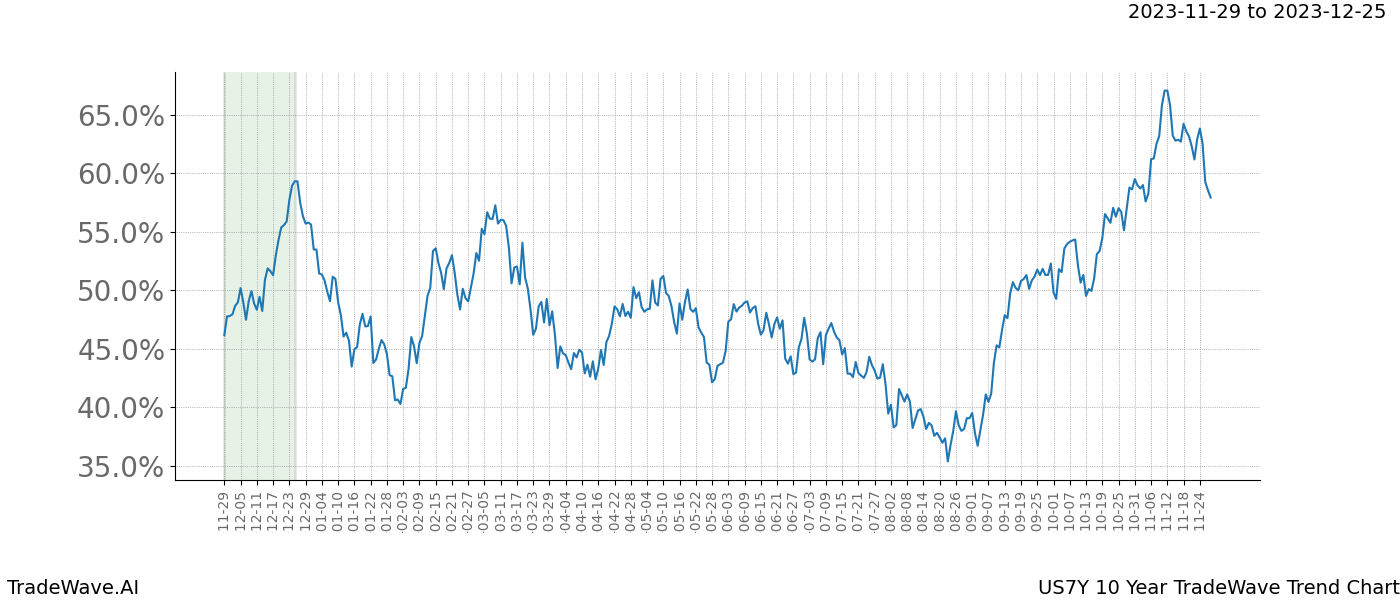 TradeWave Trend Chart US7Y shows the average trend of the financial instrument over the past 10 years. Sharp uptrends and downtrends signal a potential TradeWave opportunity