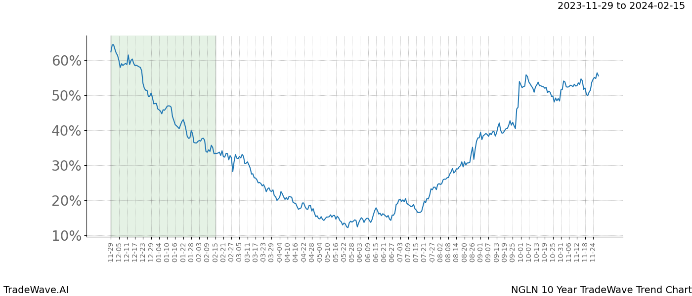 TradeWave Trend Chart NGLN shows the average trend of the financial instrument over the past 10 years. Sharp uptrends and downtrends signal a potential TradeWave opportunity