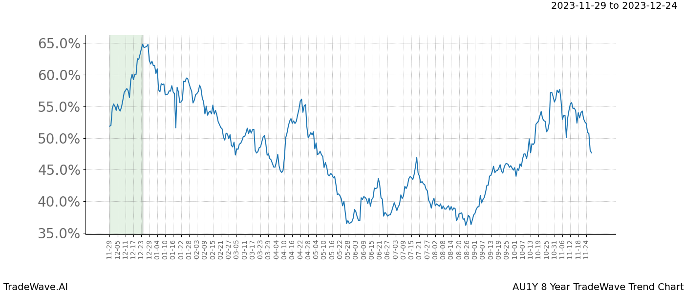 TradeWave Trend Chart AU1Y shows the average trend of the financial instrument over the past 8 years. Sharp uptrends and downtrends signal a potential TradeWave opportunity