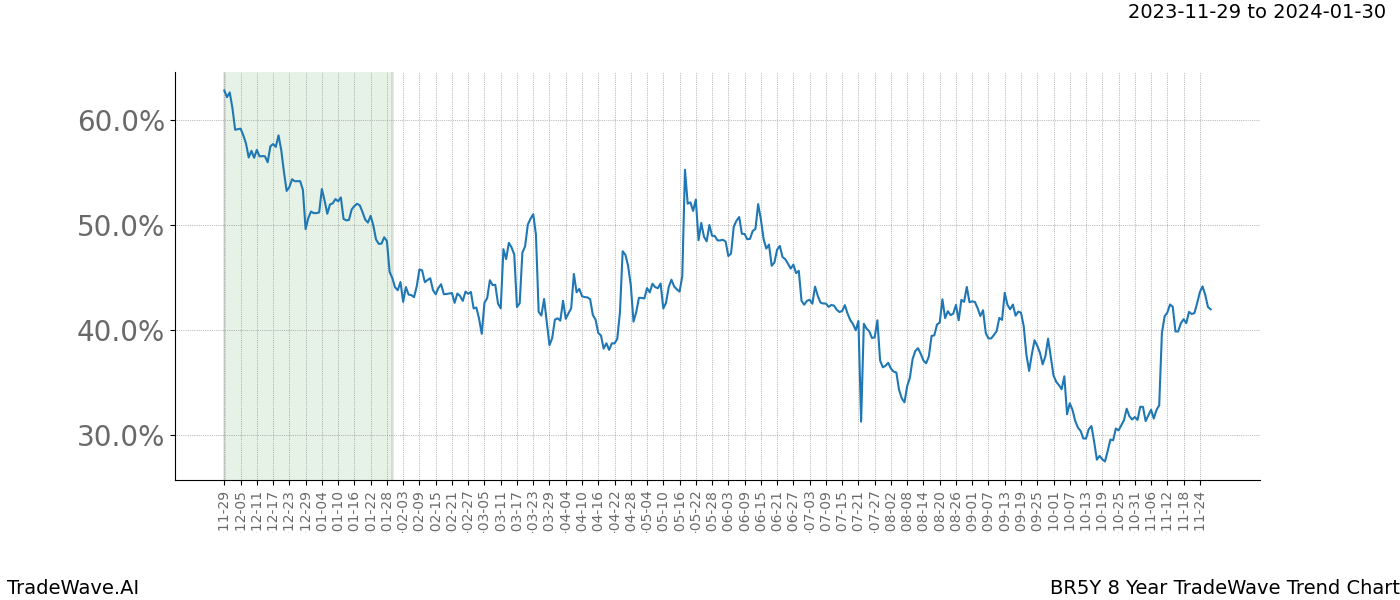 TradeWave Trend Chart BR5Y shows the average trend of the financial instrument over the past 8 years. Sharp uptrends and downtrends signal a potential TradeWave opportunity