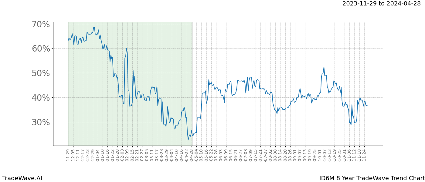 TradeWave Trend Chart ID6M shows the average trend of the financial instrument over the past 8 years. Sharp uptrends and downtrends signal a potential TradeWave opportunity