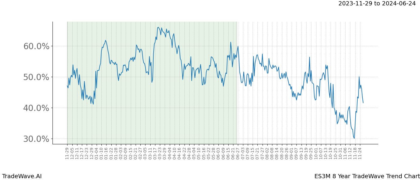 TradeWave Trend Chart ES3M shows the average trend of the financial instrument over the past 8 years. Sharp uptrends and downtrends signal a potential TradeWave opportunity