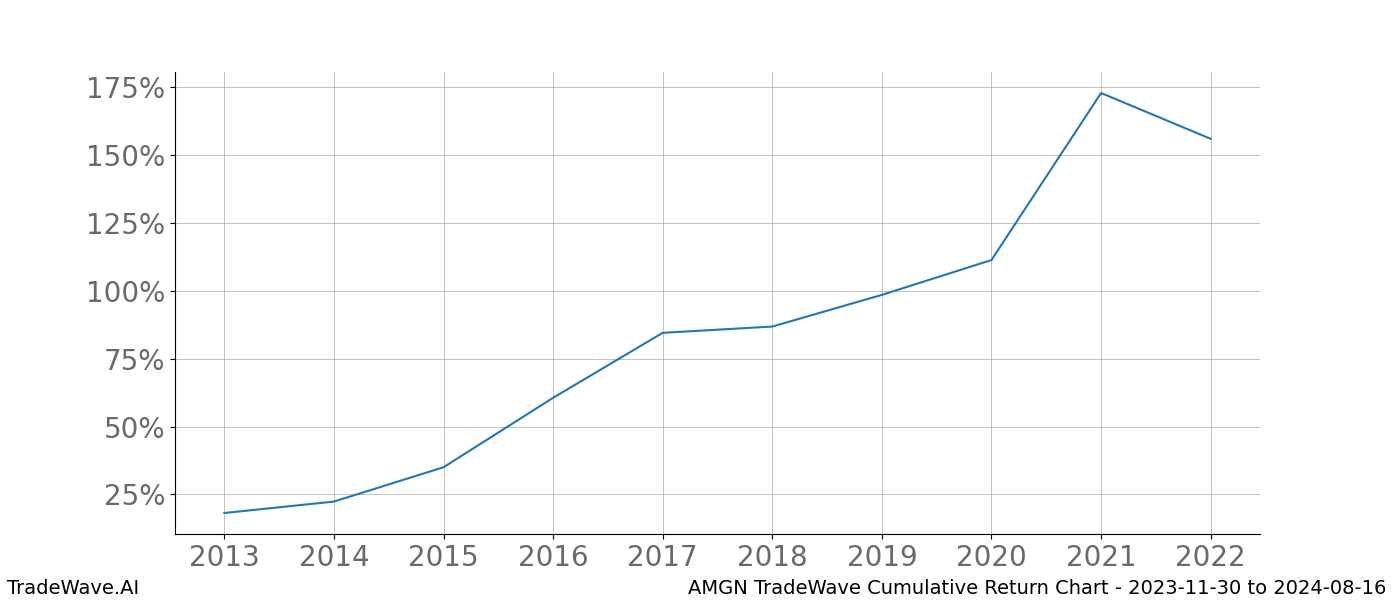 Cumulative chart AMGN for date range: 2023-11-30 to 2024-08-16 - this chart shows the cumulative return of the TradeWave opportunity date range for AMGN when bought on 2023-11-30 and sold on 2024-08-16 - this percent chart shows the capital growth for the date range over the past 10 years 