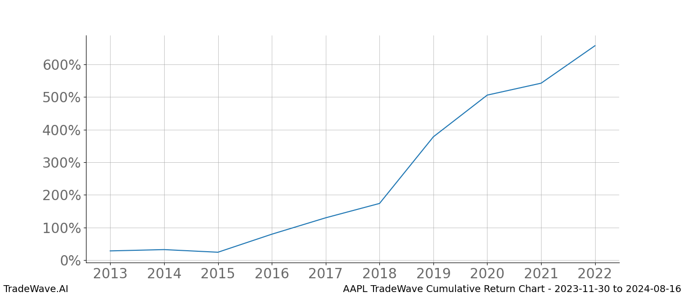 Cumulative chart AAPL for date range: 2023-11-30 to 2024-08-16 - this chart shows the cumulative return of the TradeWave opportunity date range for AAPL when bought on 2023-11-30 and sold on 2024-08-16 - this percent chart shows the capital growth for the date range over the past 10 years 