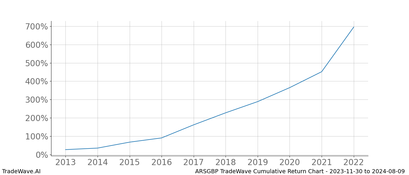 Cumulative chart ARSGBP for date range: 2023-11-30 to 2024-08-09 - this chart shows the cumulative return of the TradeWave opportunity date range for ARSGBP when bought on 2023-11-30 and sold on 2024-08-09 - this percent chart shows the capital growth for the date range over the past 10 years 