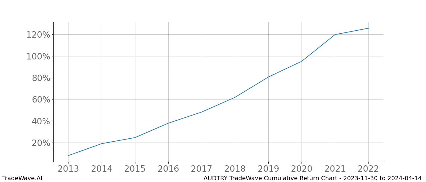 Cumulative chart AUDTRY for date range: 2023-11-30 to 2024-04-14 - this chart shows the cumulative return of the TradeWave opportunity date range for AUDTRY when bought on 2023-11-30 and sold on 2024-04-14 - this percent chart shows the capital growth for the date range over the past 10 years 